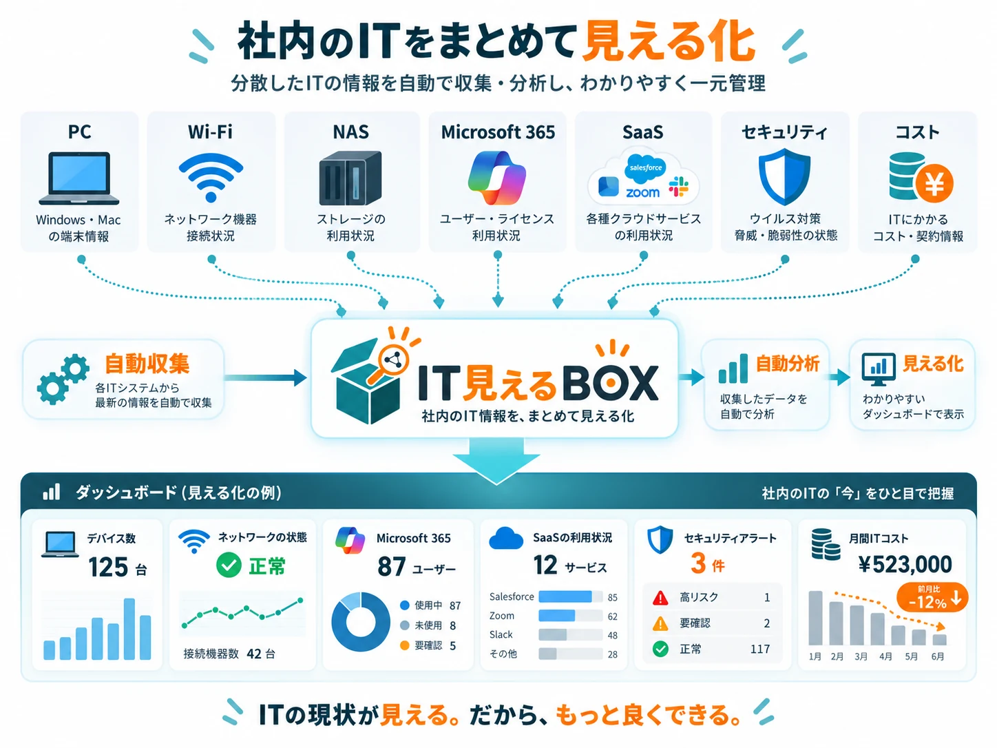 社内のパソコン・Wi-Fi・NAS・Microsoft 365・SaaS・セキュリティ・コストの情報をIT見えるBOXが自動で集めて分析し、1つのダッシュボードに並べる図