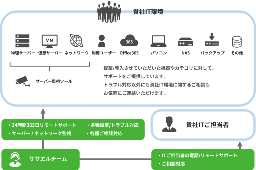 SASAERU ~ササエル/支える~ 365日サポート
