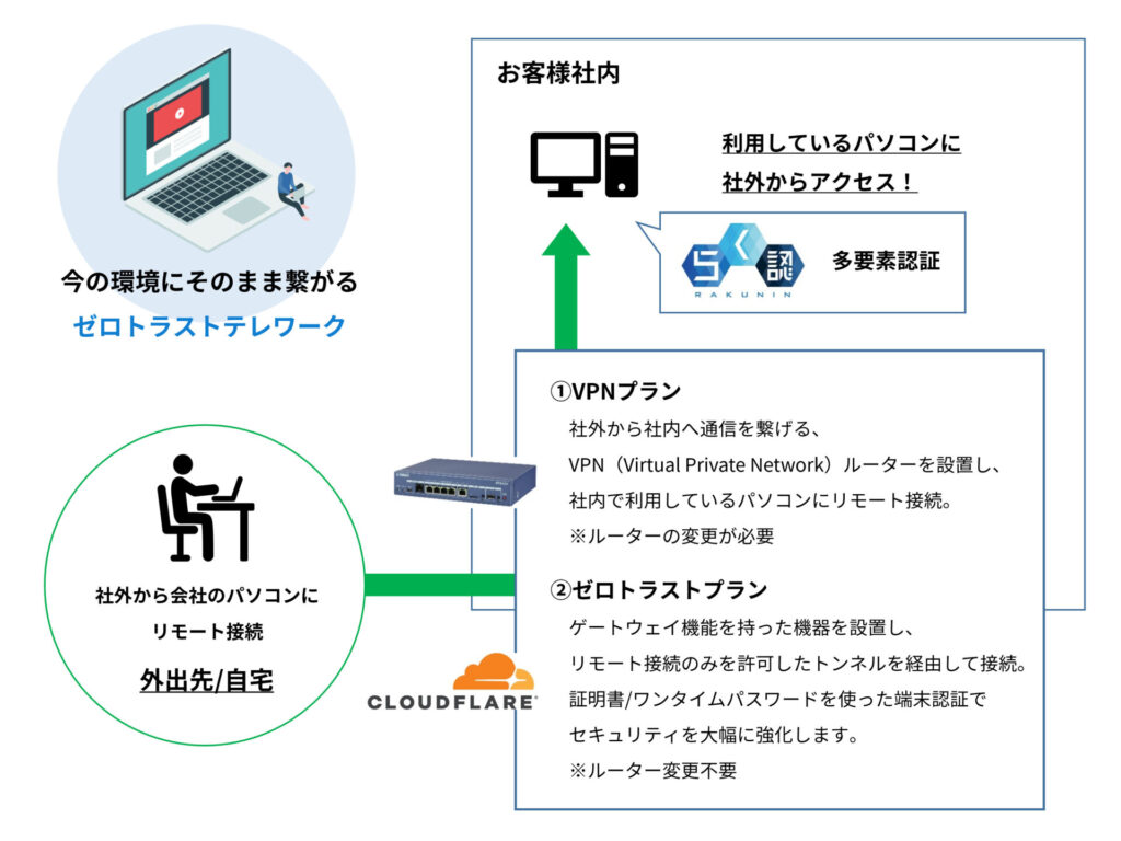 TUNAGARU ~ツナガル/繋がる~ テレワーク&Microsoft365 & シンクライアント