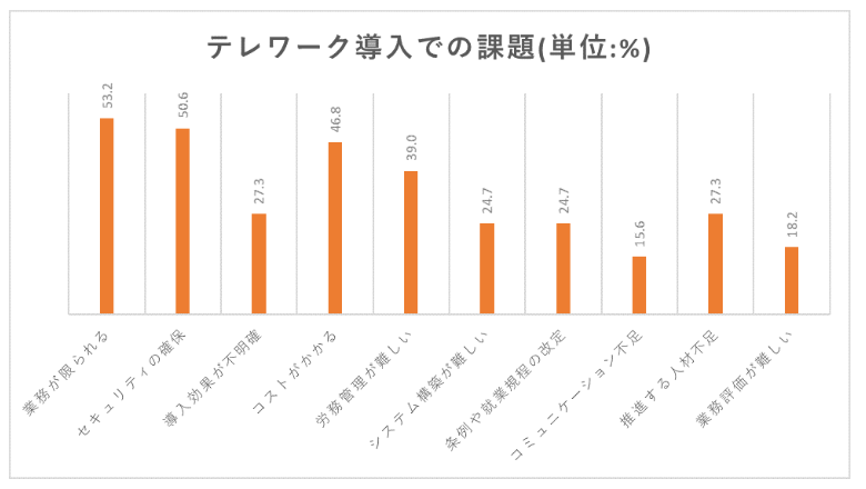 見えてきたテレワークの課題