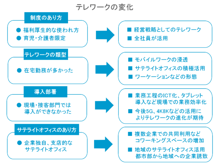 after コロナの働き方/テレワークのこれから