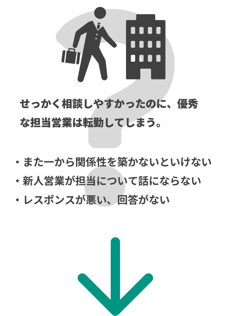 LP-Template:顕在顧客